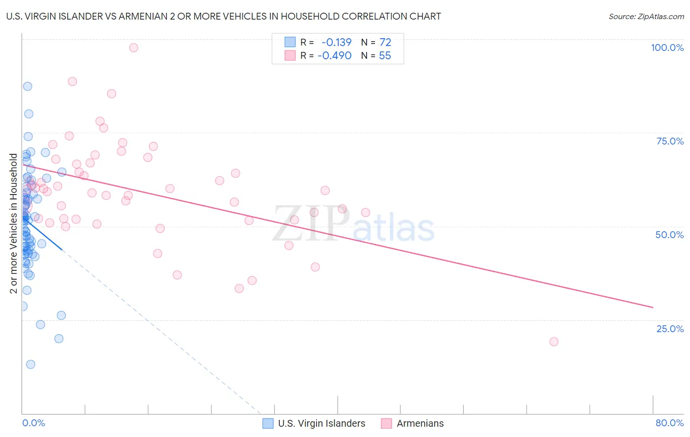 U.S. Virgin Islander vs Armenian 2 or more Vehicles in Household