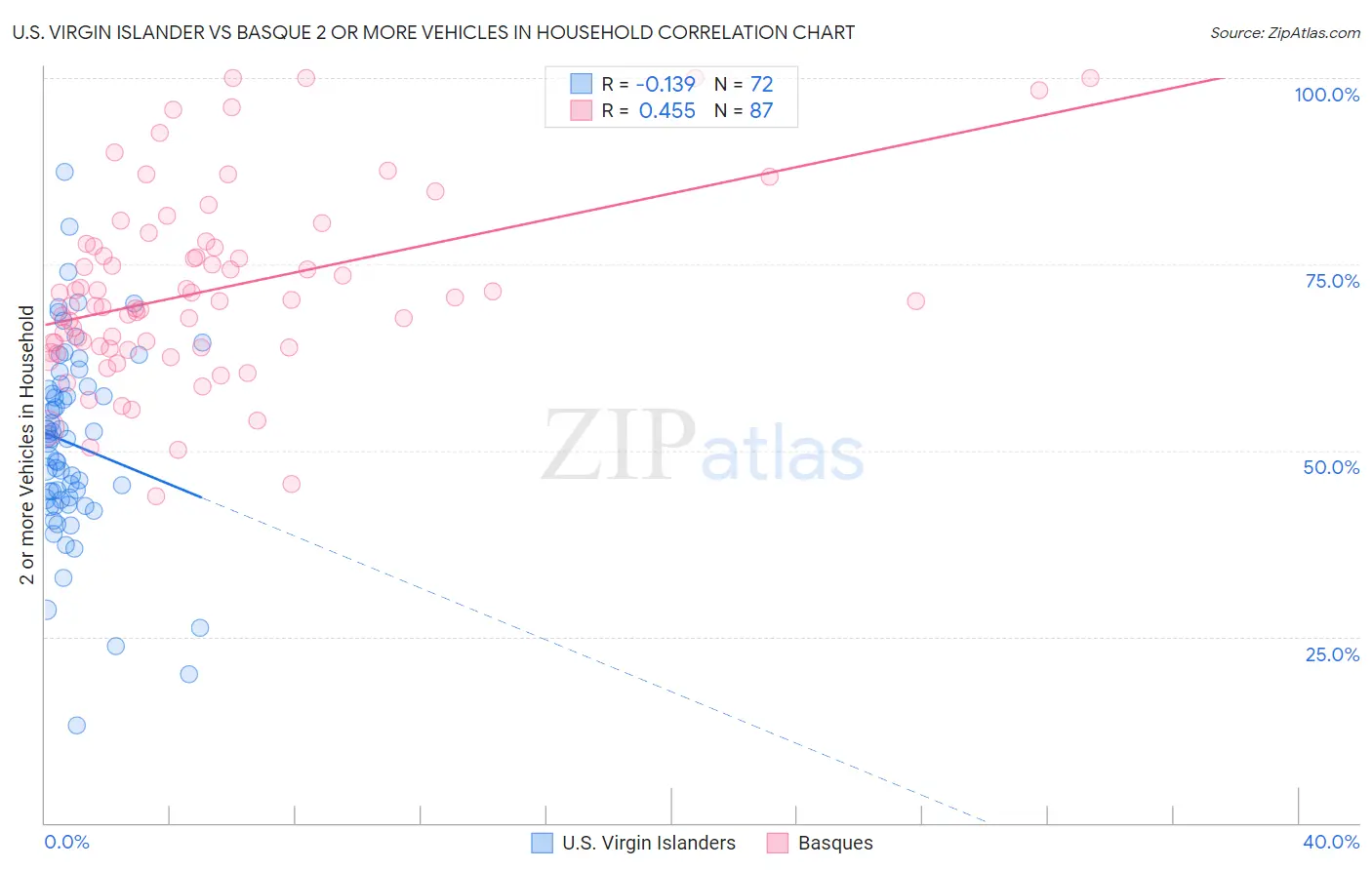 U.S. Virgin Islander vs Basque 2 or more Vehicles in Household
