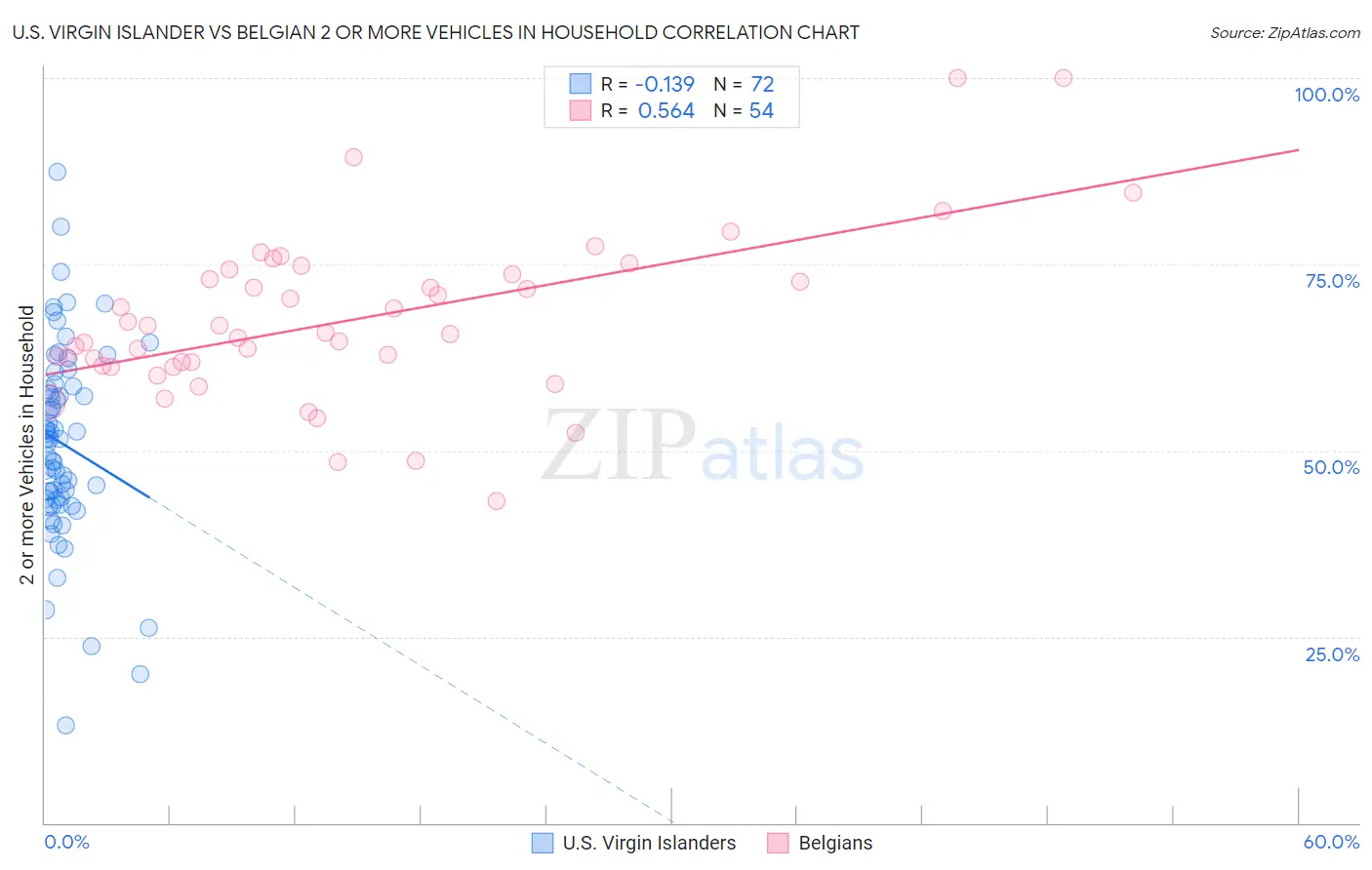 U.S. Virgin Islander vs Belgian 2 or more Vehicles in Household