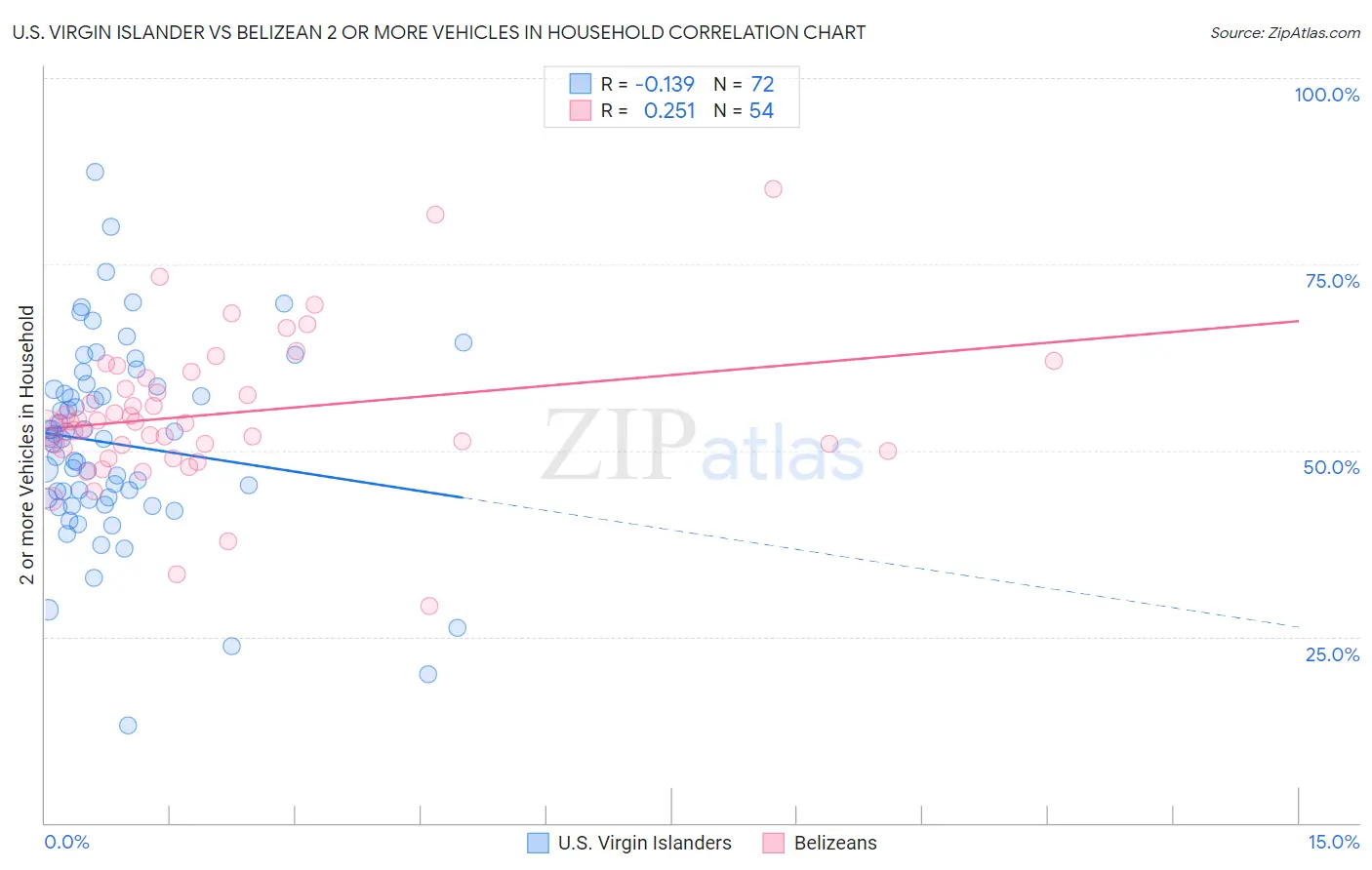 U.S. Virgin Islander vs Belizean 2 or more Vehicles in Household