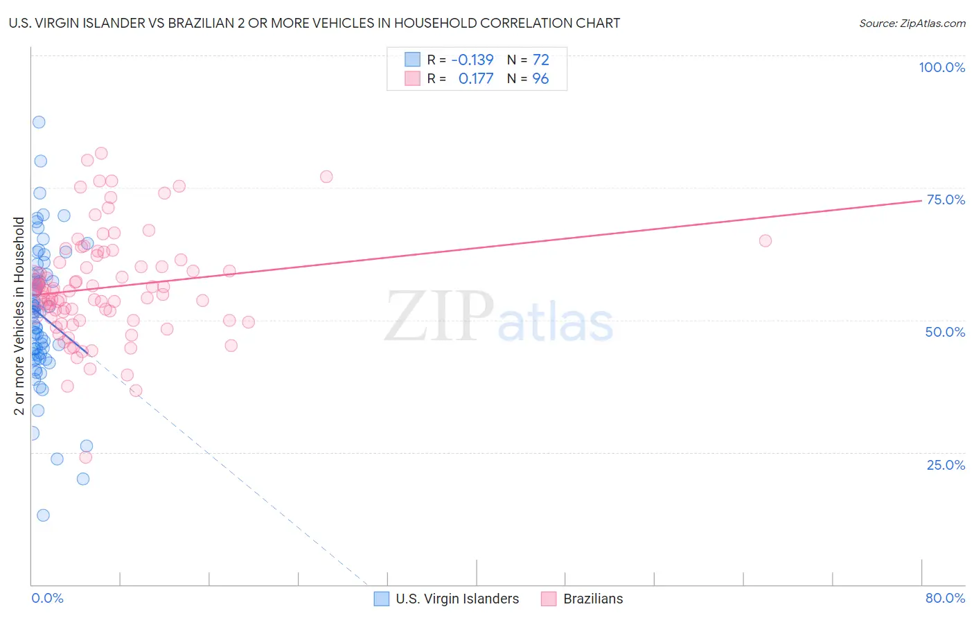 U.S. Virgin Islander vs Brazilian 2 or more Vehicles in Household