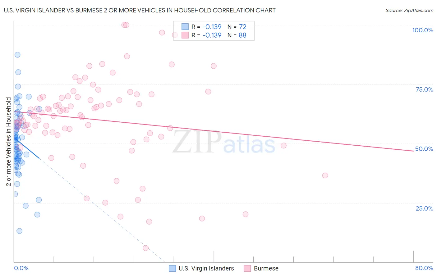 U.S. Virgin Islander vs Burmese 2 or more Vehicles in Household