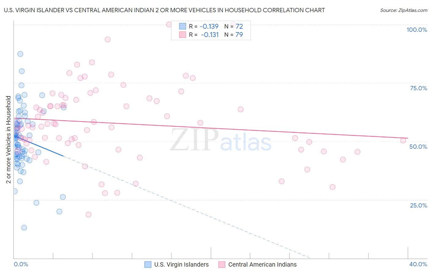 U.S. Virgin Islander vs Central American Indian 2 or more Vehicles in Household