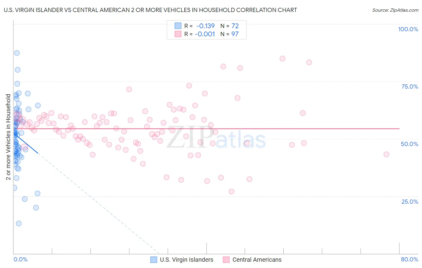 U.S. Virgin Islander vs Central American 2 or more Vehicles in Household