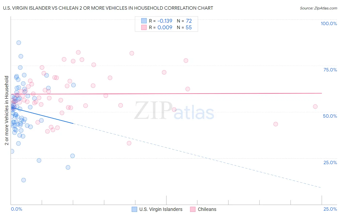 U.S. Virgin Islander vs Chilean 2 or more Vehicles in Household