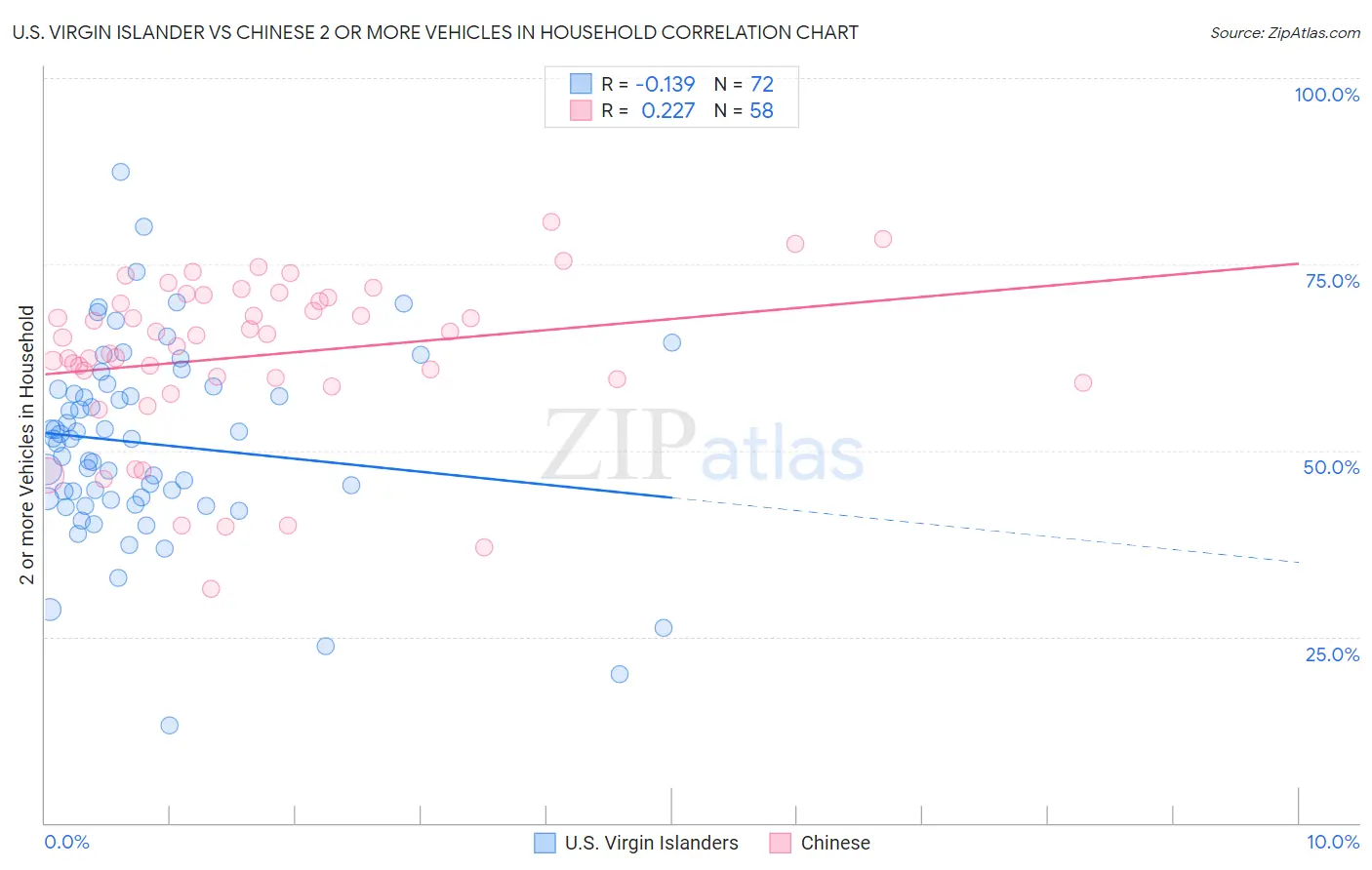 U.S. Virgin Islander vs Chinese 2 or more Vehicles in Household