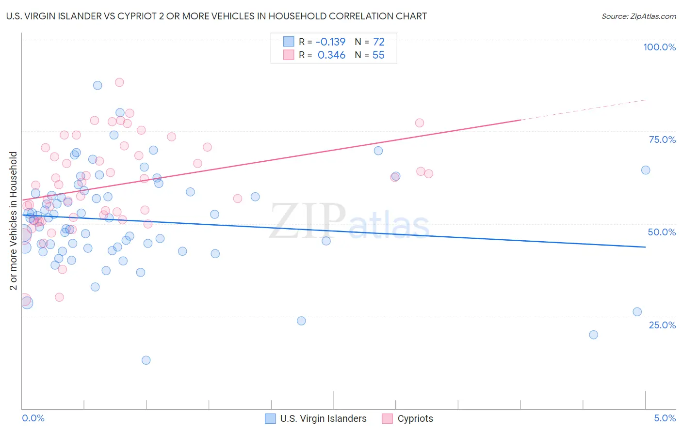 U.S. Virgin Islander vs Cypriot 2 or more Vehicles in Household