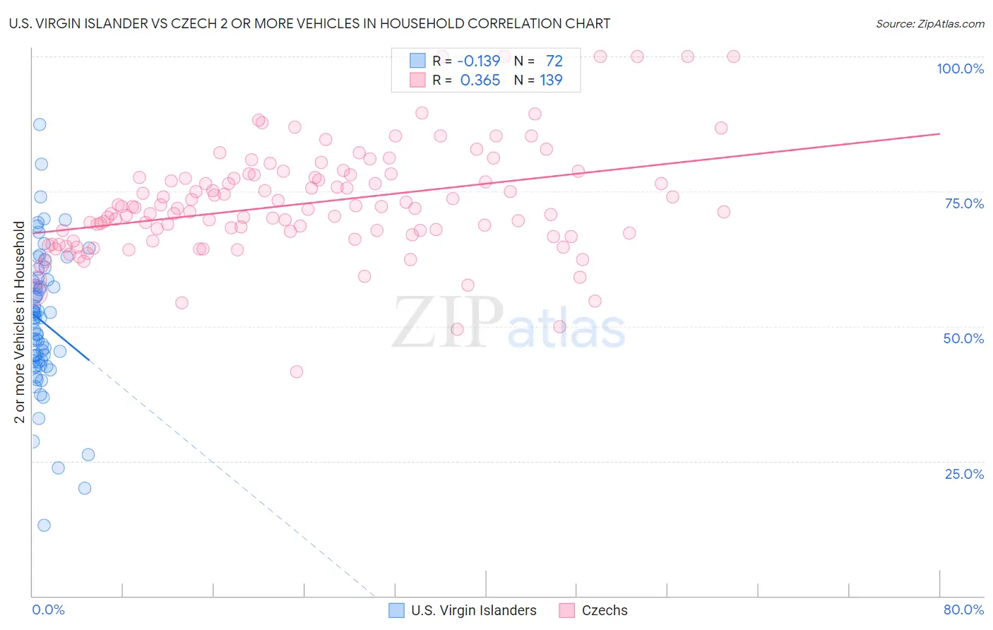 U.S. Virgin Islander vs Czech 2 or more Vehicles in Household