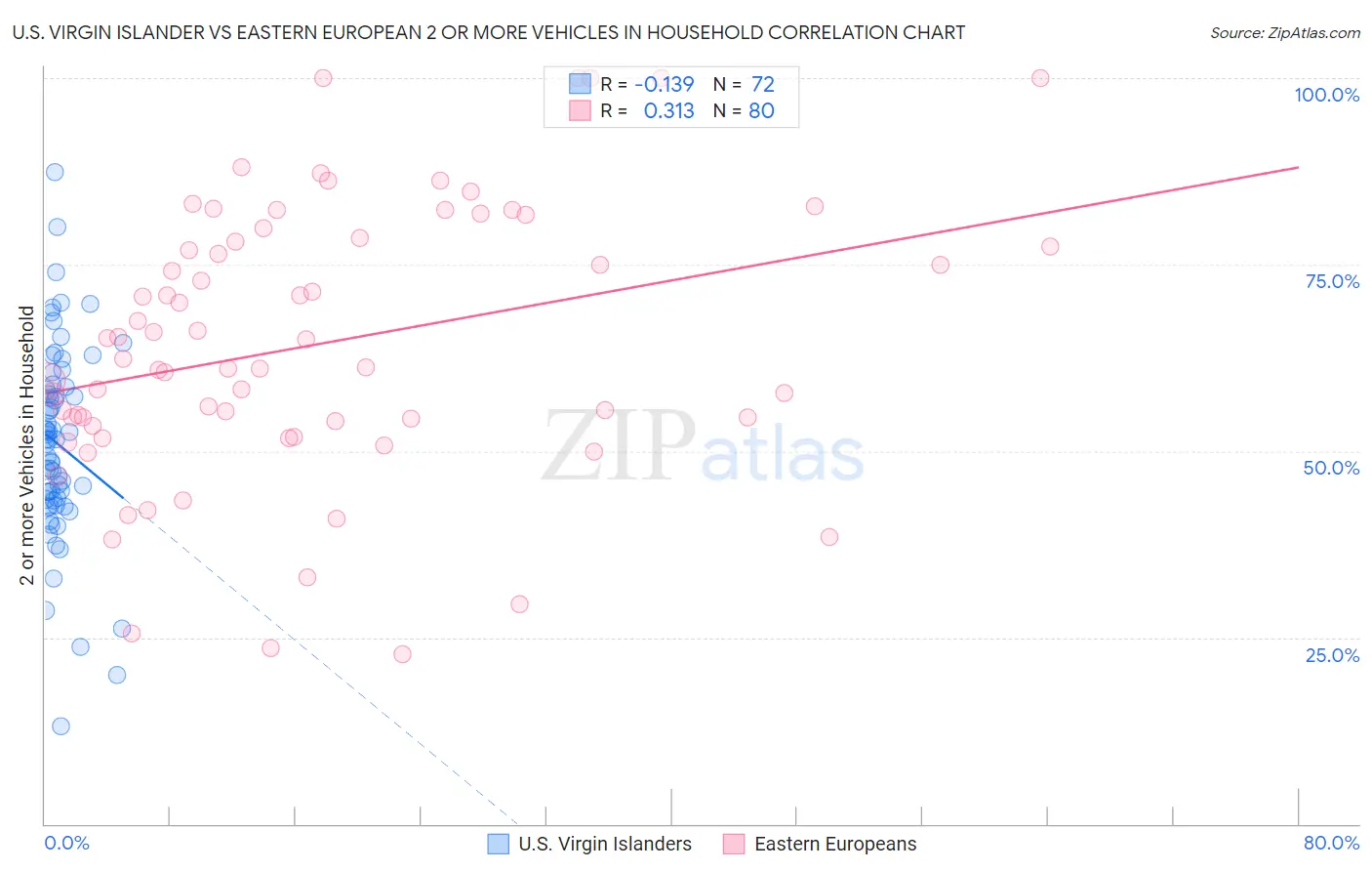 U.S. Virgin Islander vs Eastern European 2 or more Vehicles in Household