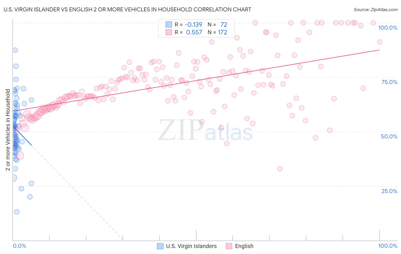 U.S. Virgin Islander vs English 2 or more Vehicles in Household