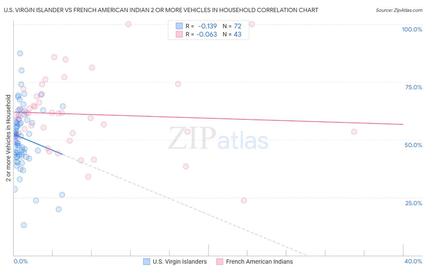 U.S. Virgin Islander vs French American Indian 2 or more Vehicles in Household