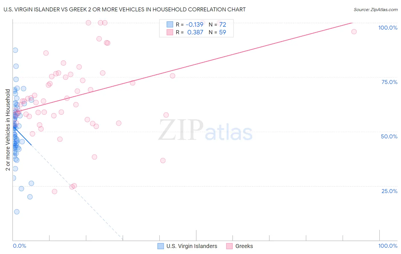 U.S. Virgin Islander vs Greek 2 or more Vehicles in Household