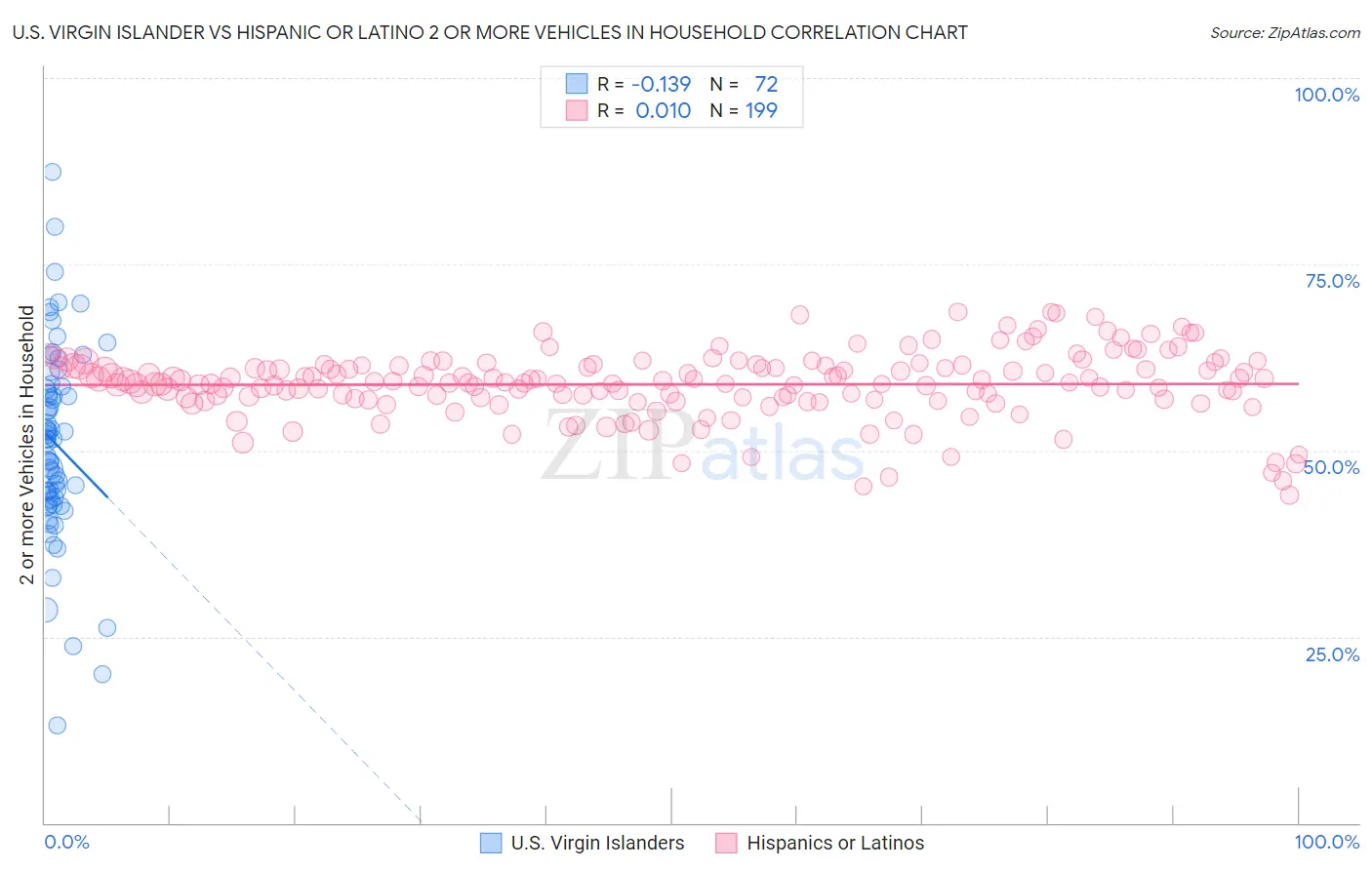 U.S. Virgin Islander vs Hispanic or Latino 2 or more Vehicles in Household