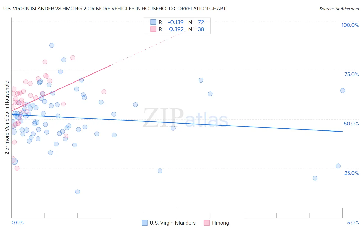 U.S. Virgin Islander vs Hmong 2 or more Vehicles in Household
