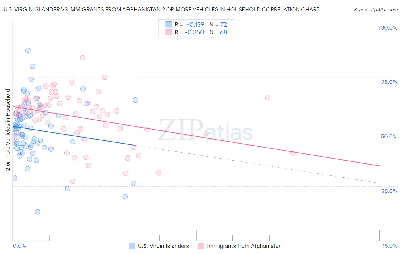 U.S. Virgin Islander vs Immigrants from Afghanistan 2 or more Vehicles in Household