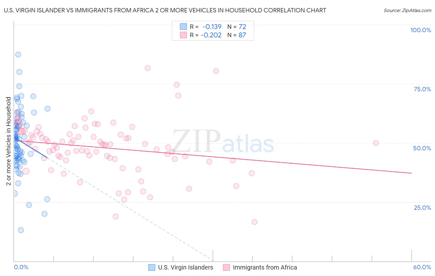 U.S. Virgin Islander vs Immigrants from Africa 2 or more Vehicles in Household