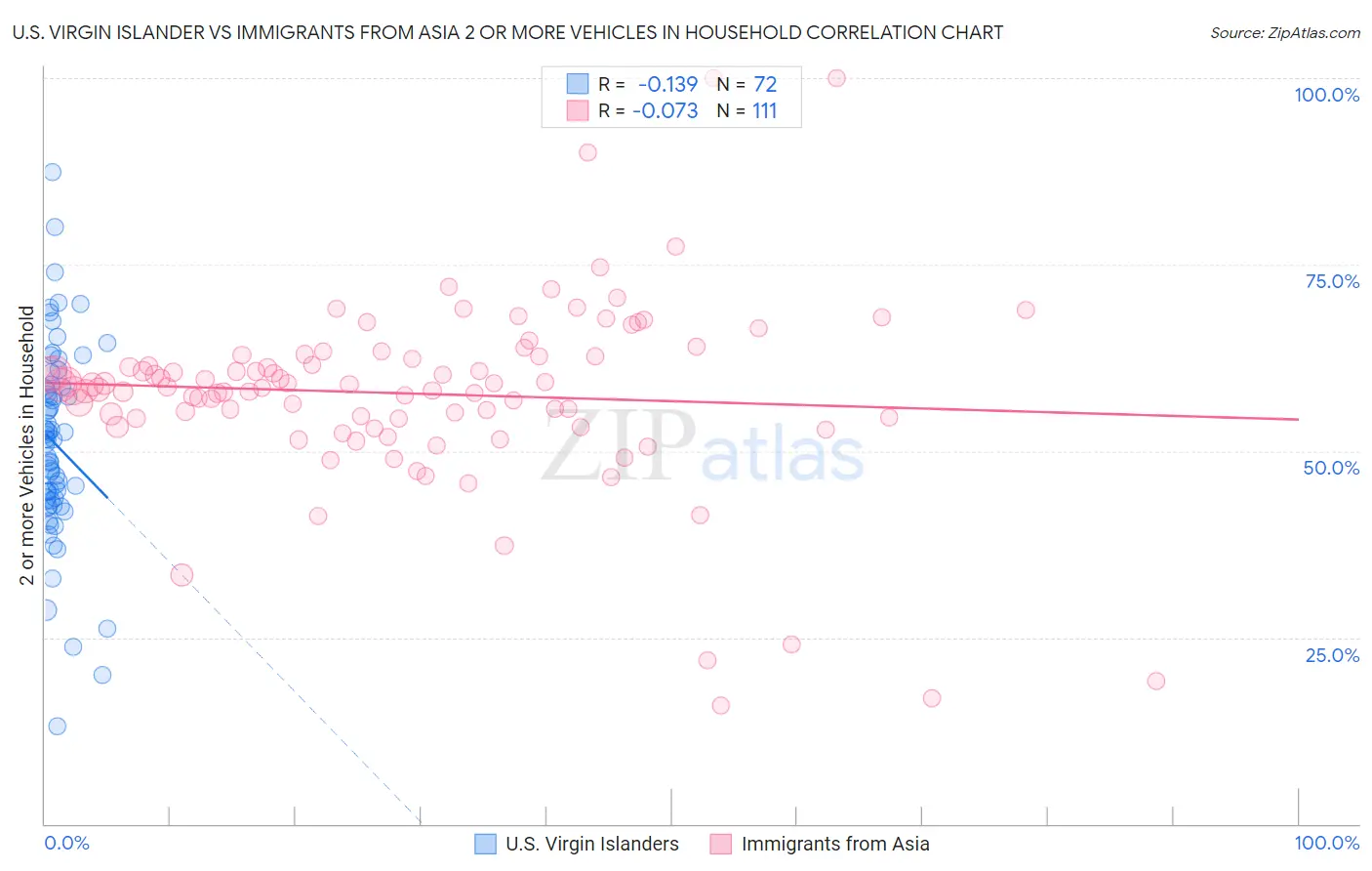 U.S. Virgin Islander vs Immigrants from Asia 2 or more Vehicles in Household