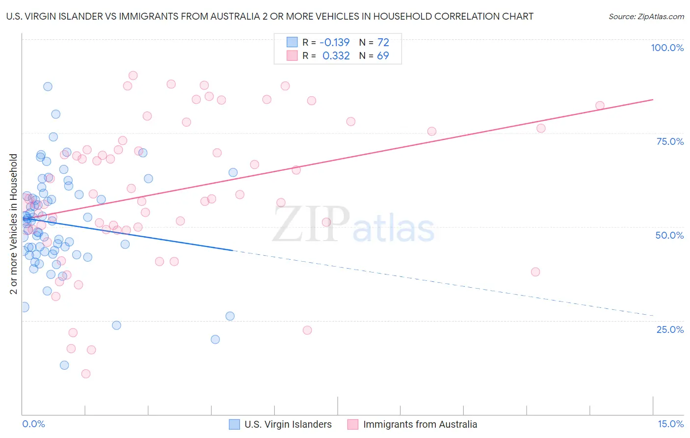 U.S. Virgin Islander vs Immigrants from Australia 2 or more Vehicles in Household