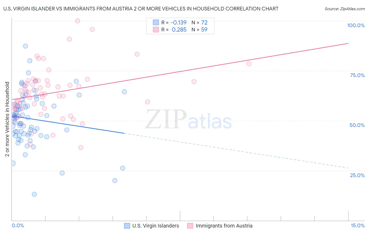 U.S. Virgin Islander vs Immigrants from Austria 2 or more Vehicles in Household