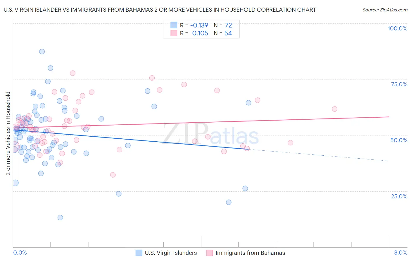 U.S. Virgin Islander vs Immigrants from Bahamas 2 or more Vehicles in Household