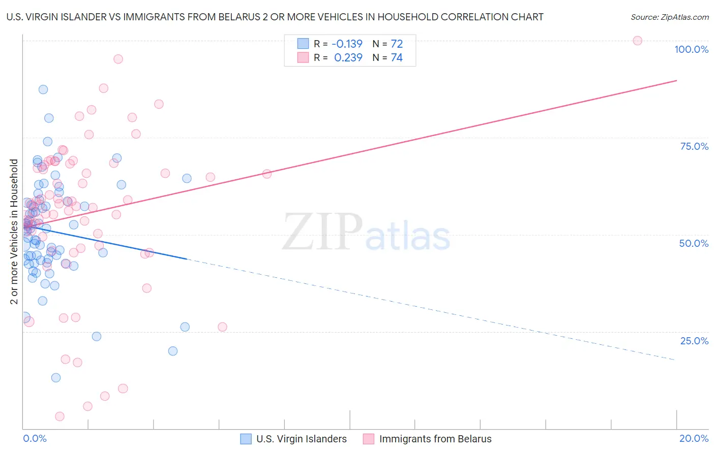 U.S. Virgin Islander vs Immigrants from Belarus 2 or more Vehicles in Household