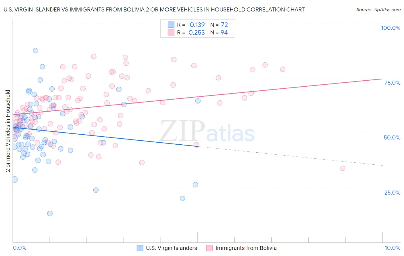 U.S. Virgin Islander vs Immigrants from Bolivia 2 or more Vehicles in Household