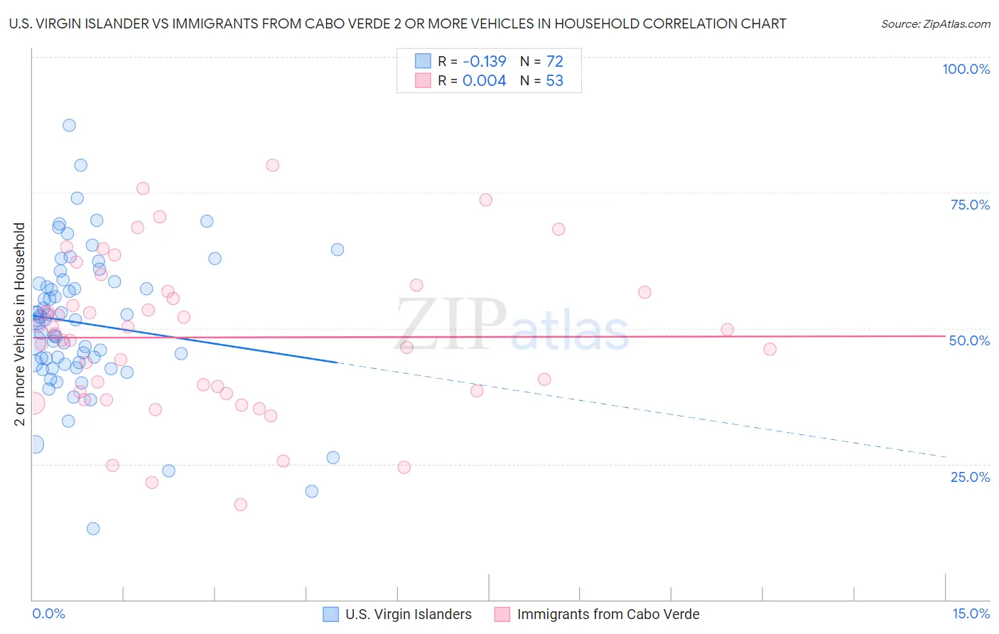 U.S. Virgin Islander vs Immigrants from Cabo Verde 2 or more Vehicles in Household