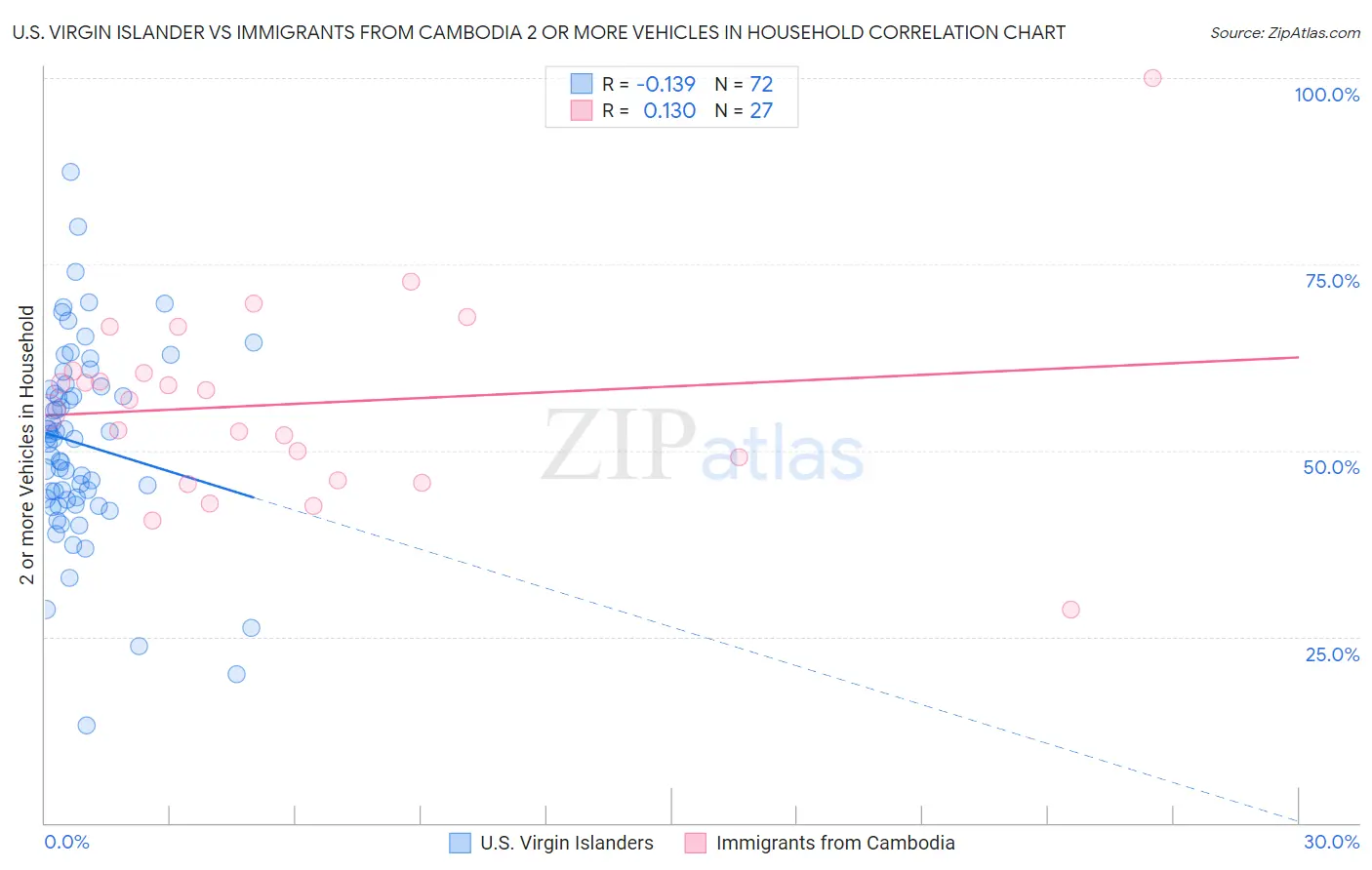 U.S. Virgin Islander vs Immigrants from Cambodia 2 or more Vehicles in Household