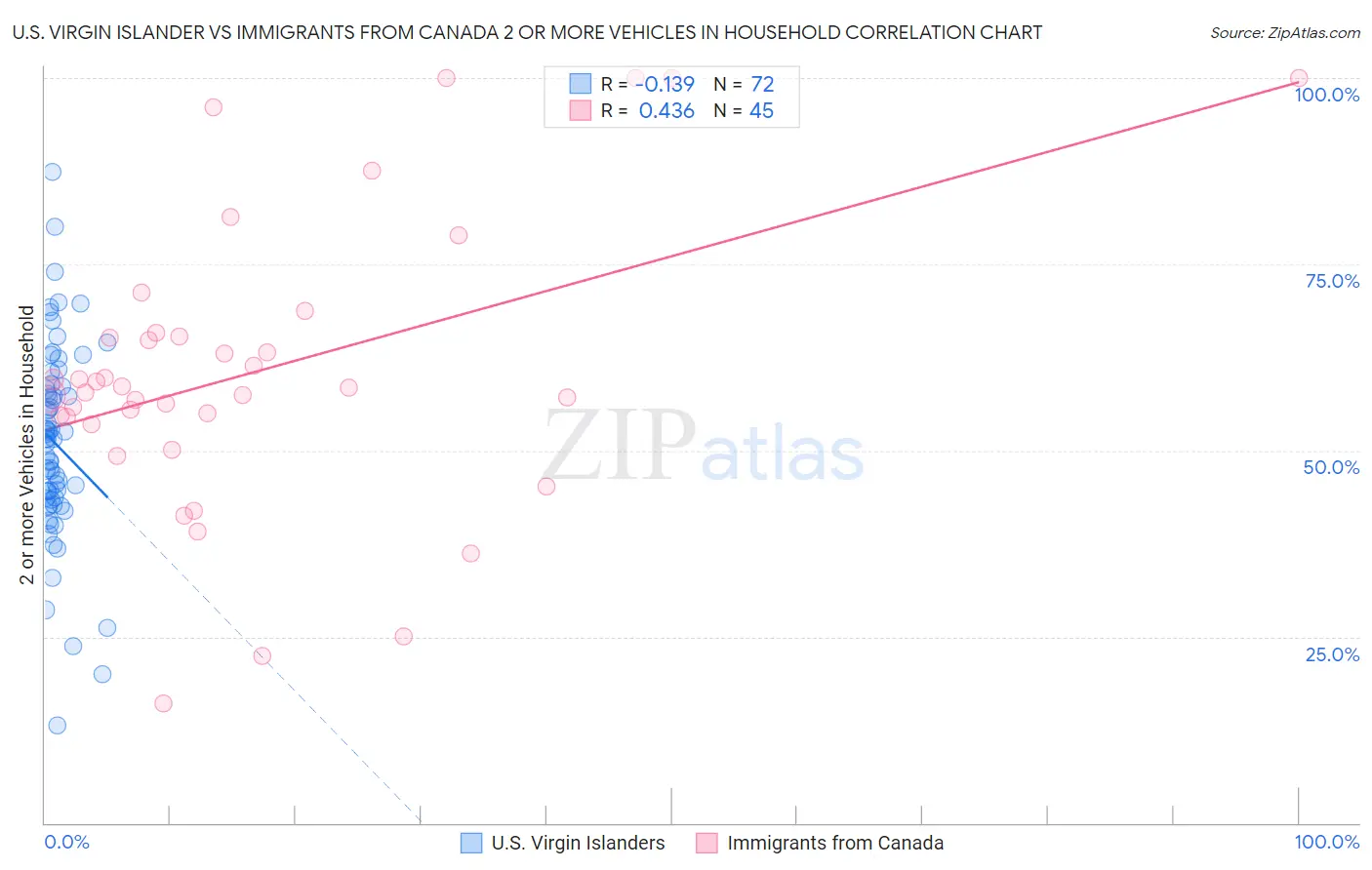 U.S. Virgin Islander vs Immigrants from Canada 2 or more Vehicles in Household