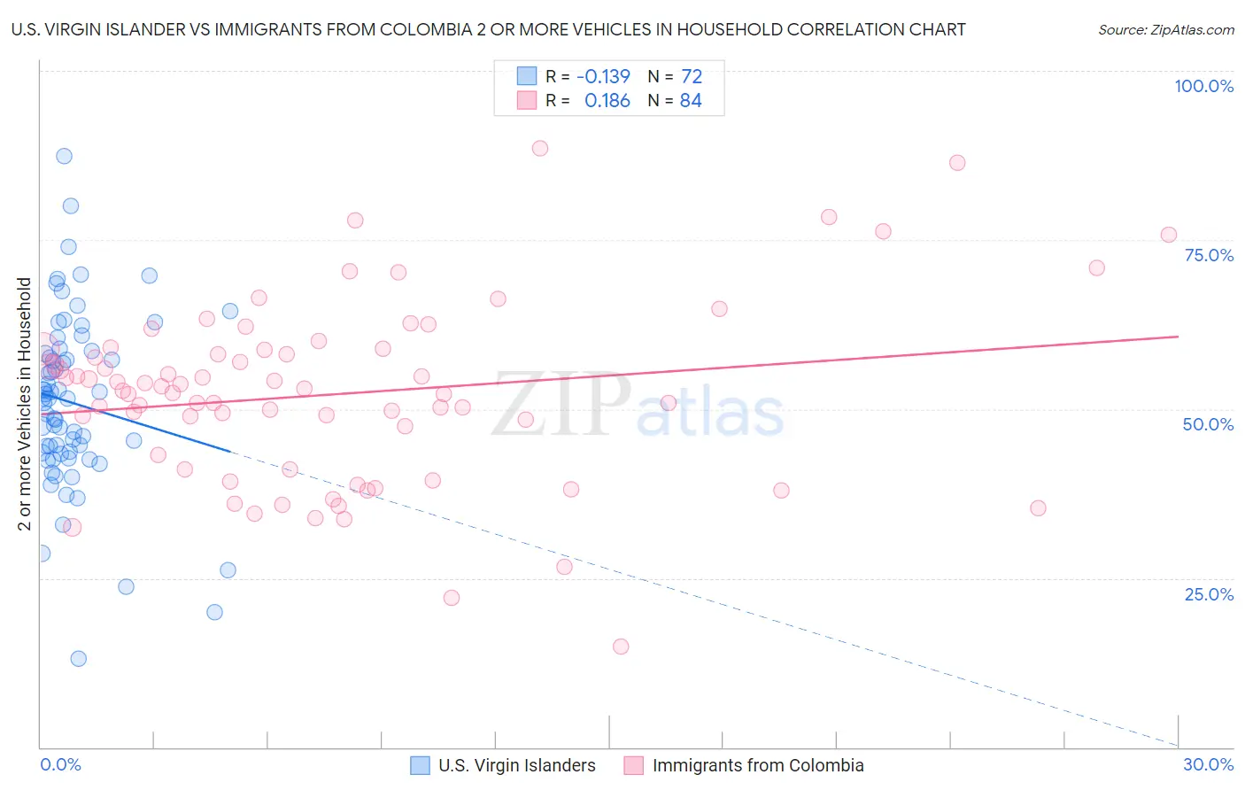 U.S. Virgin Islander vs Immigrants from Colombia 2 or more Vehicles in Household