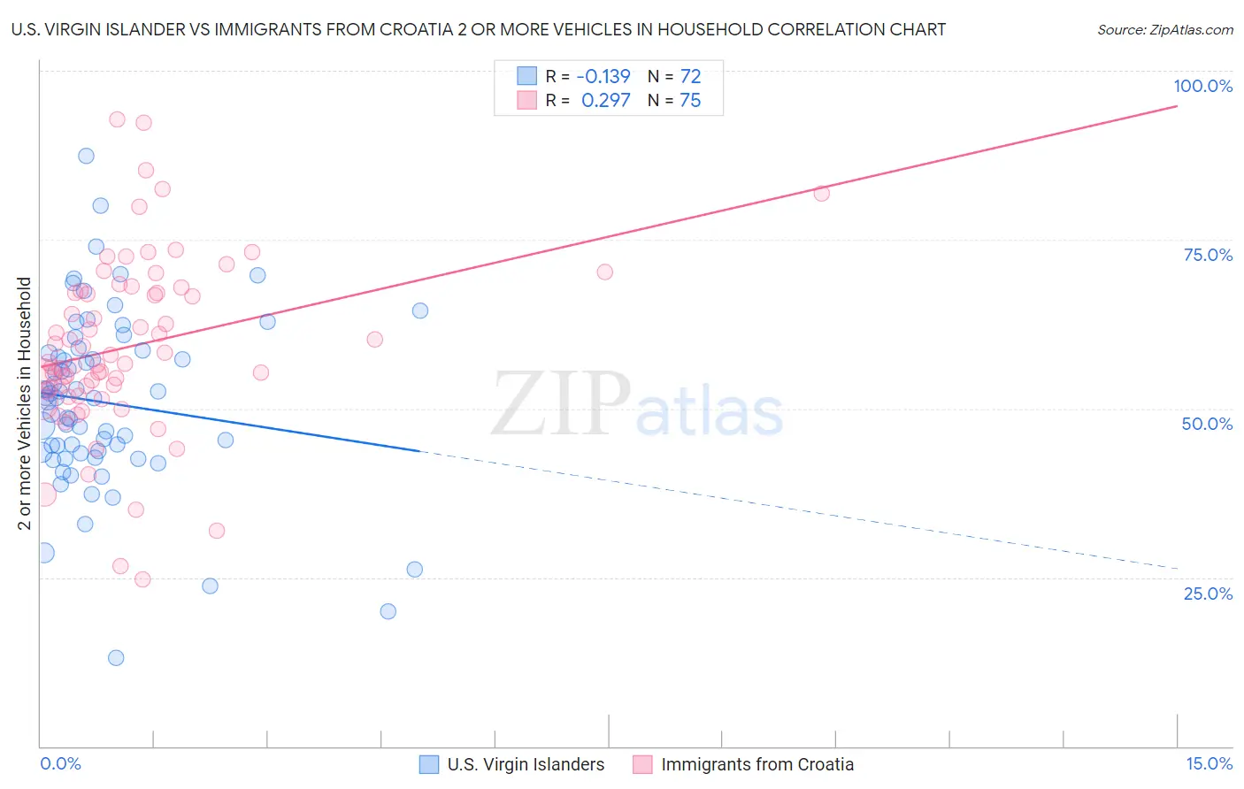 U.S. Virgin Islander vs Immigrants from Croatia 2 or more Vehicles in Household