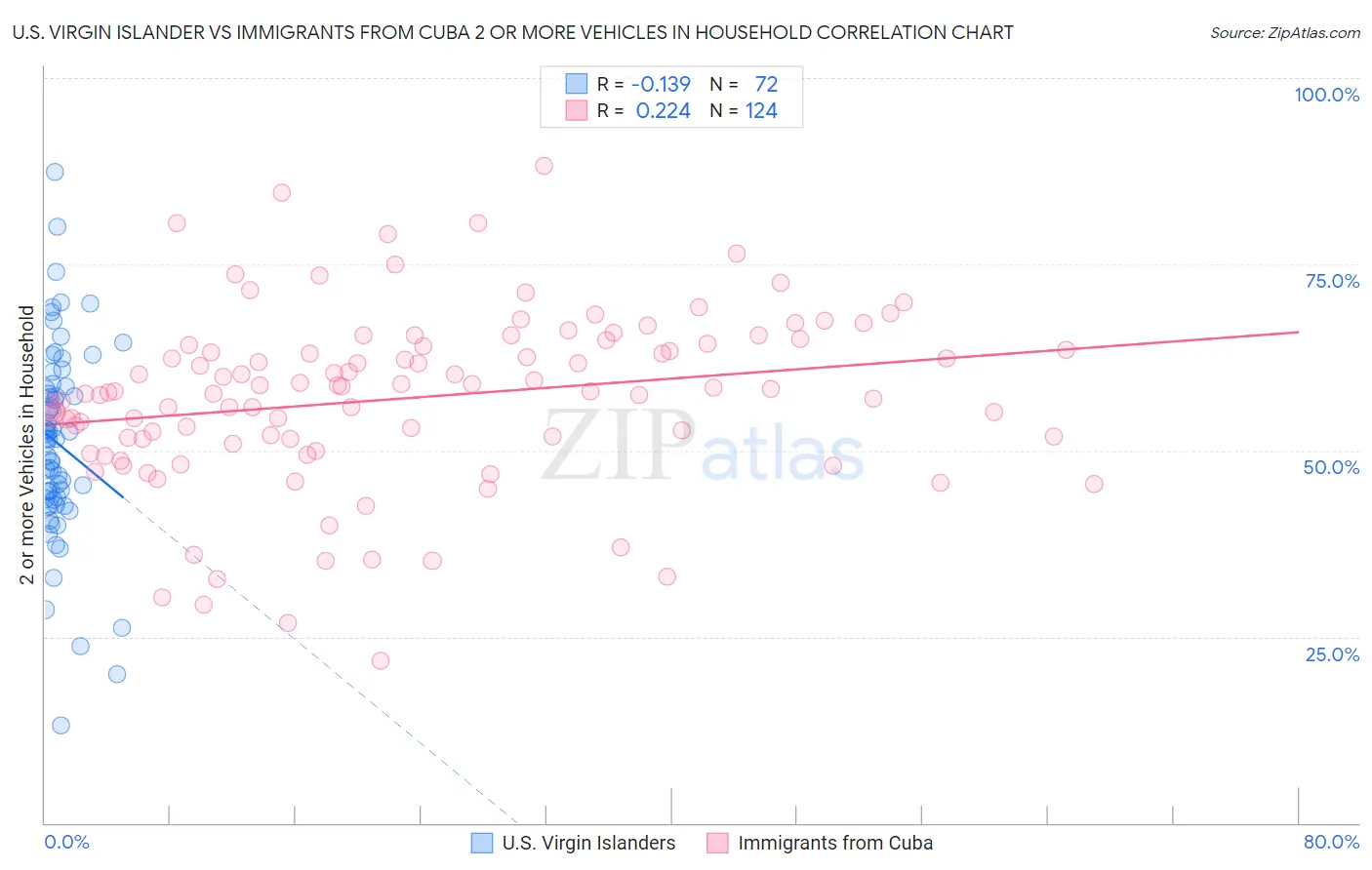 U.S. Virgin Islander vs Immigrants from Cuba 2 or more Vehicles in Household