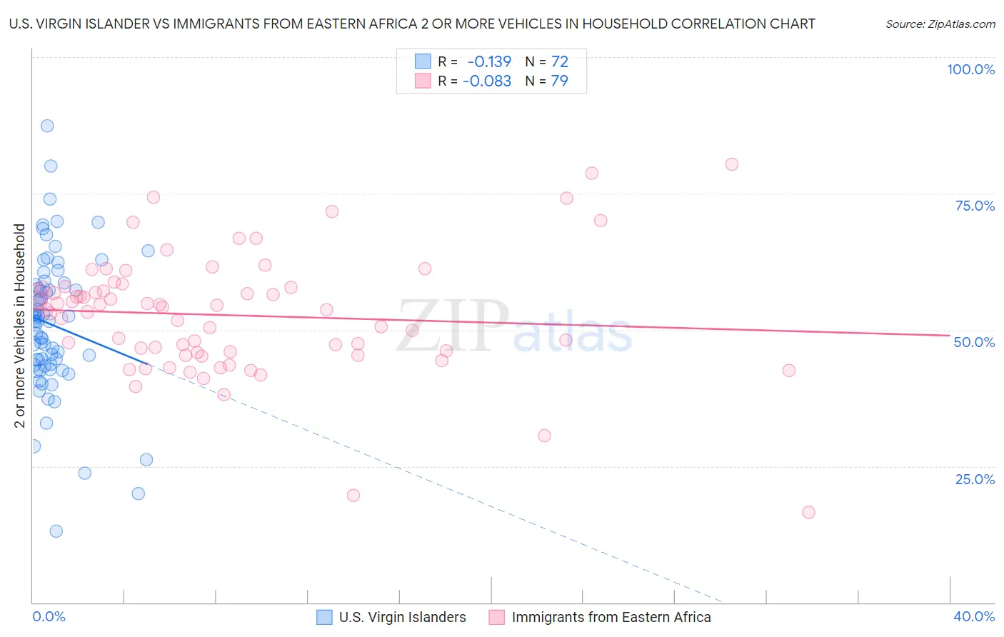 U.S. Virgin Islander vs Immigrants from Eastern Africa 2 or more Vehicles in Household
