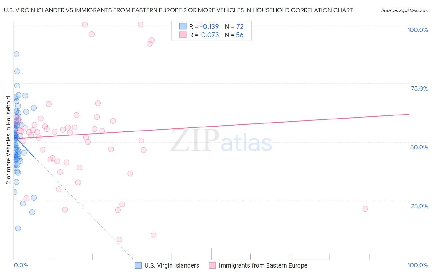 U.S. Virgin Islander vs Immigrants from Eastern Europe 2 or more Vehicles in Household