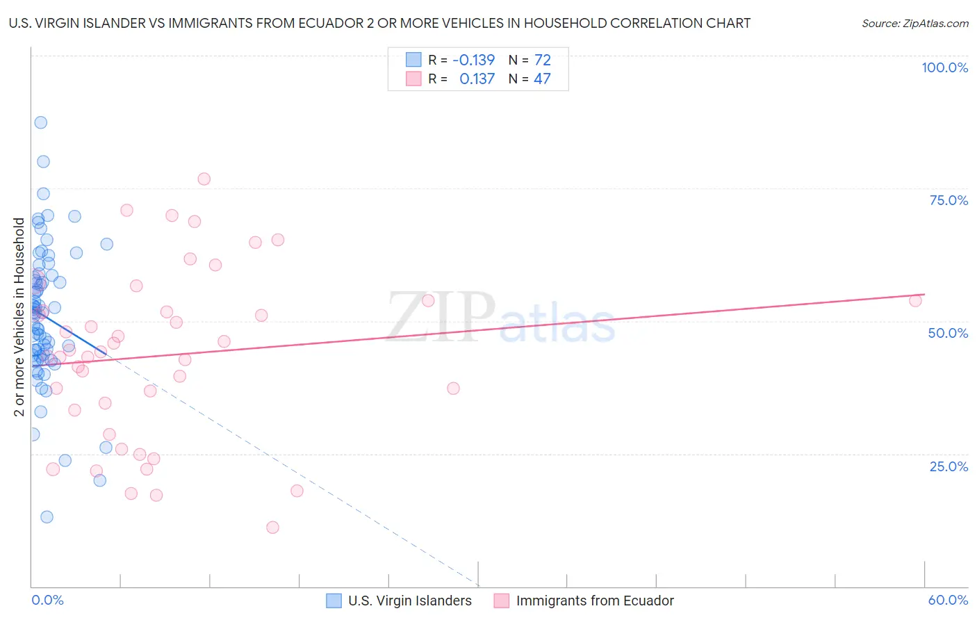 U.S. Virgin Islander vs Immigrants from Ecuador 2 or more Vehicles in Household