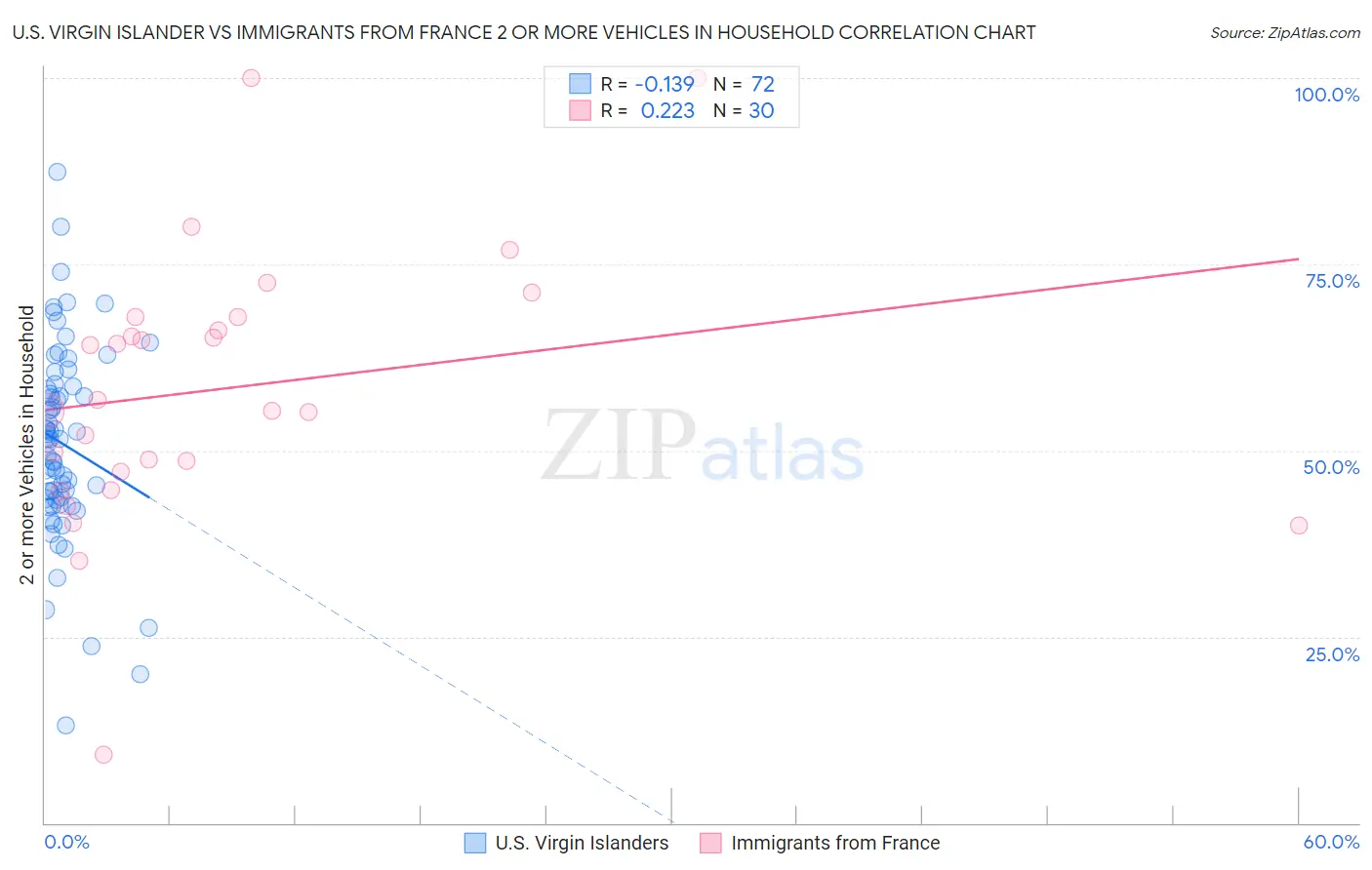 U.S. Virgin Islander vs Immigrants from France 2 or more Vehicles in Household