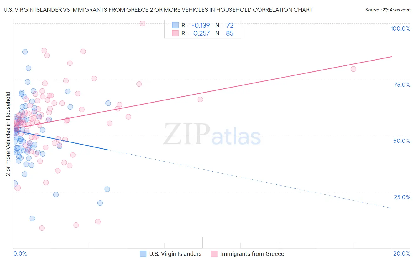 U.S. Virgin Islander vs Immigrants from Greece 2 or more Vehicles in Household