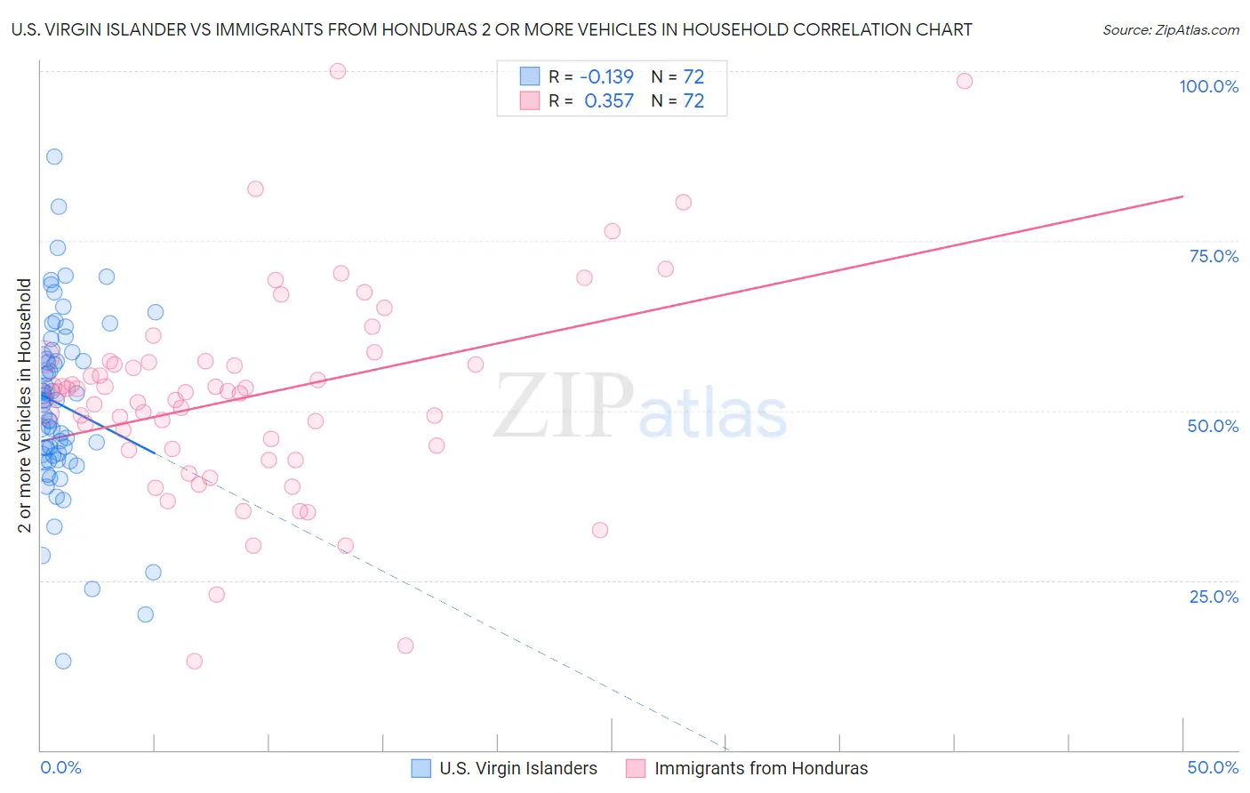 U.S. Virgin Islander vs Immigrants from Honduras 2 or more Vehicles in Household