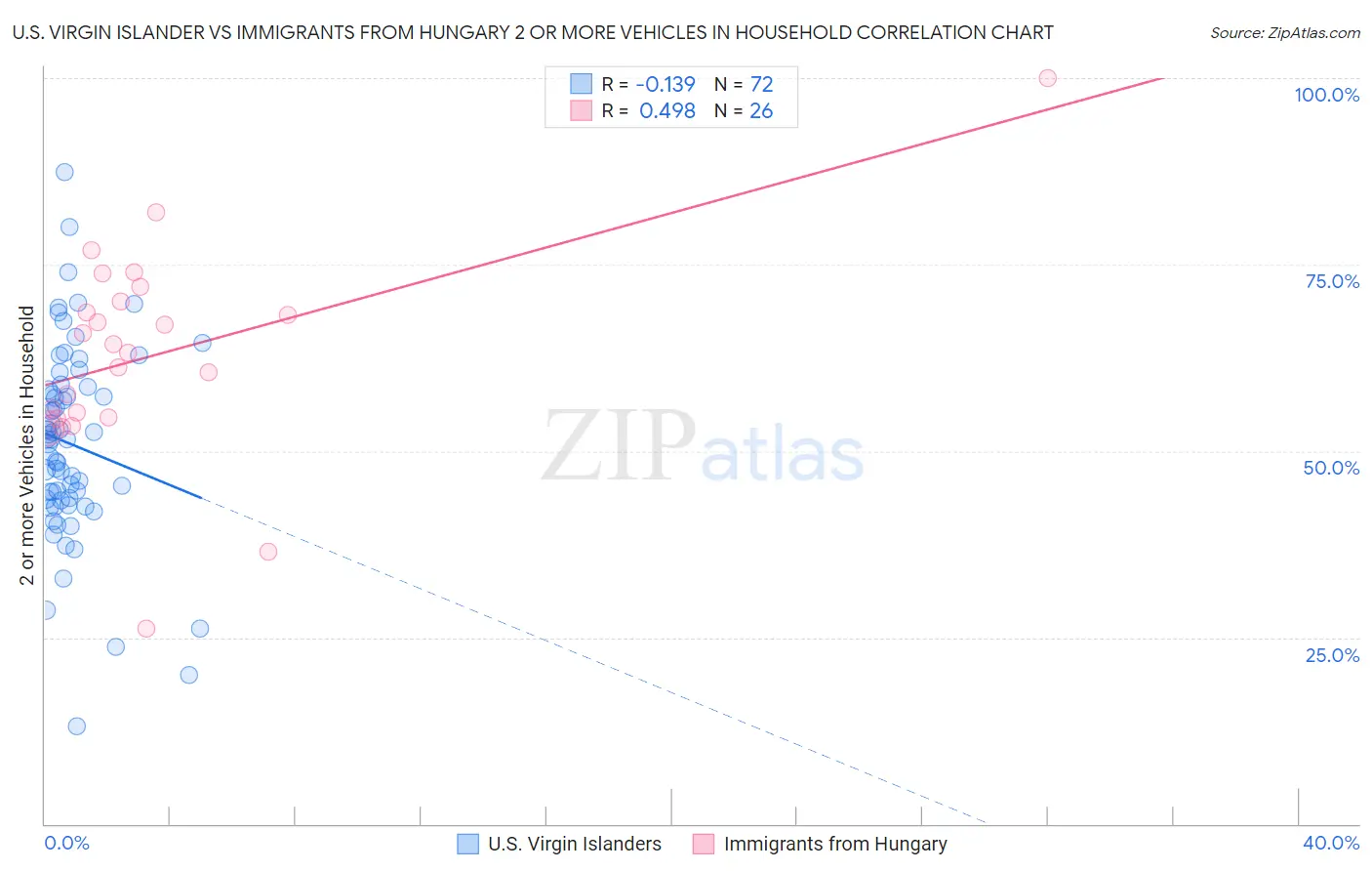 U.S. Virgin Islander vs Immigrants from Hungary 2 or more Vehicles in Household