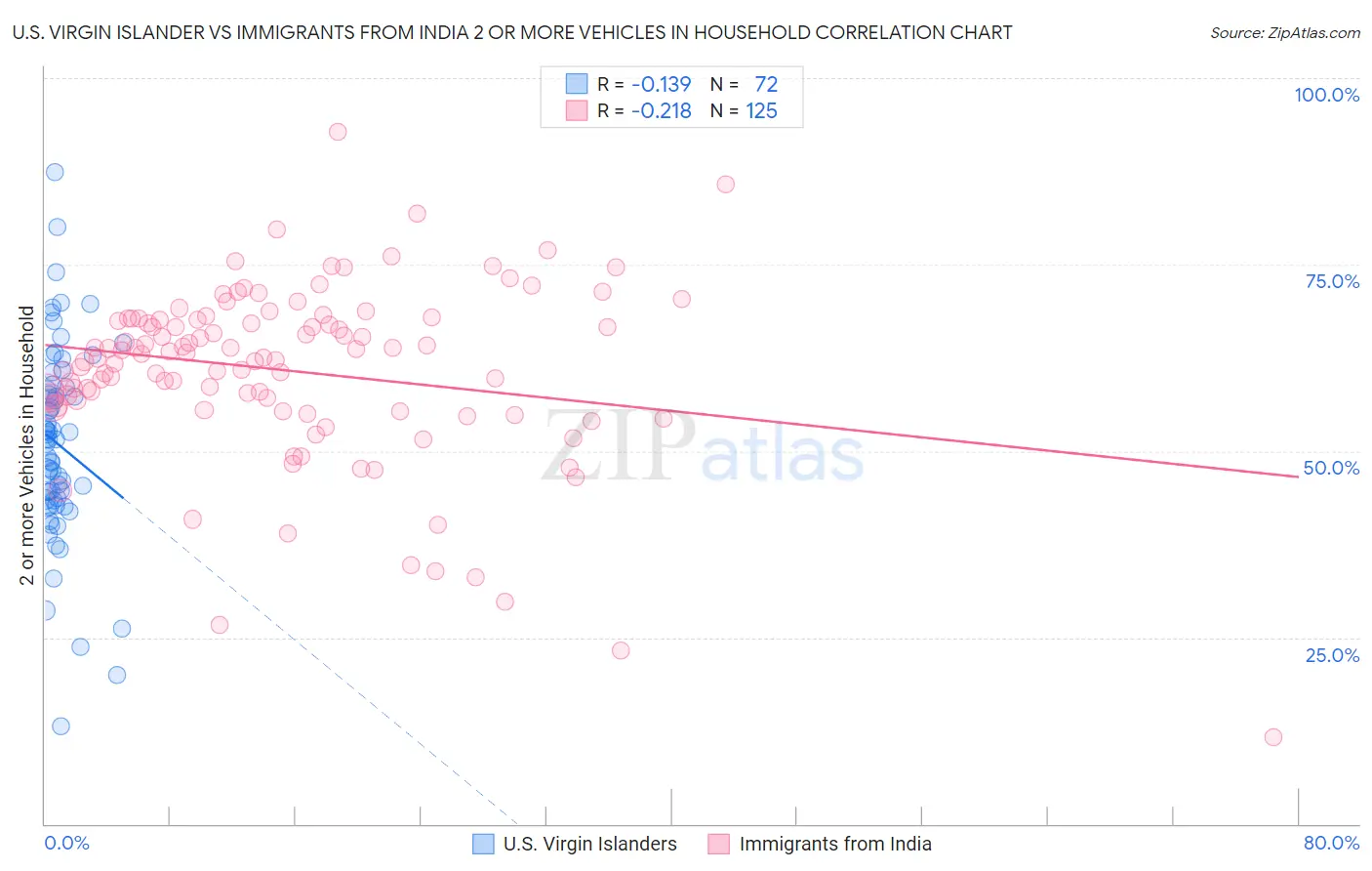 U.S. Virgin Islander vs Immigrants from India 2 or more Vehicles in Household