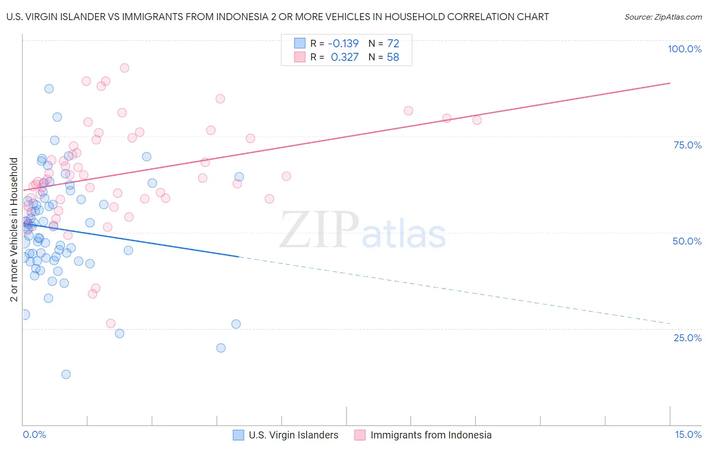 U.S. Virgin Islander vs Immigrants from Indonesia 2 or more Vehicles in Household