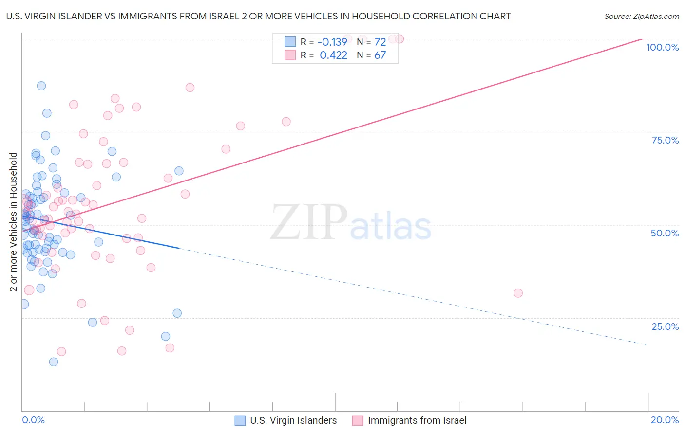 U.S. Virgin Islander vs Immigrants from Israel 2 or more Vehicles in Household