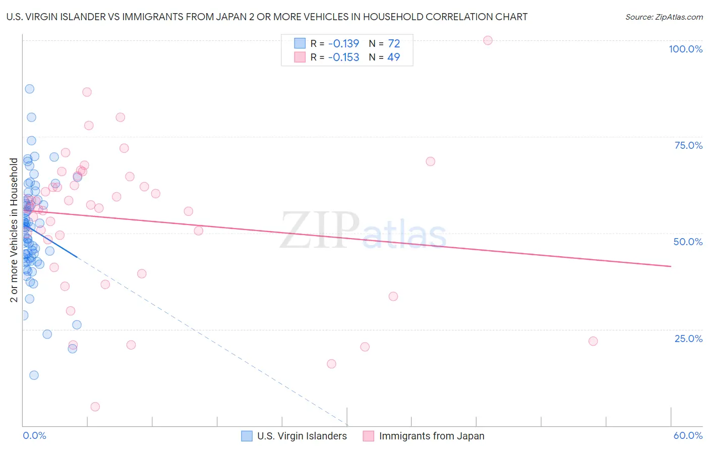 U.S. Virgin Islander vs Immigrants from Japan 2 or more Vehicles in Household