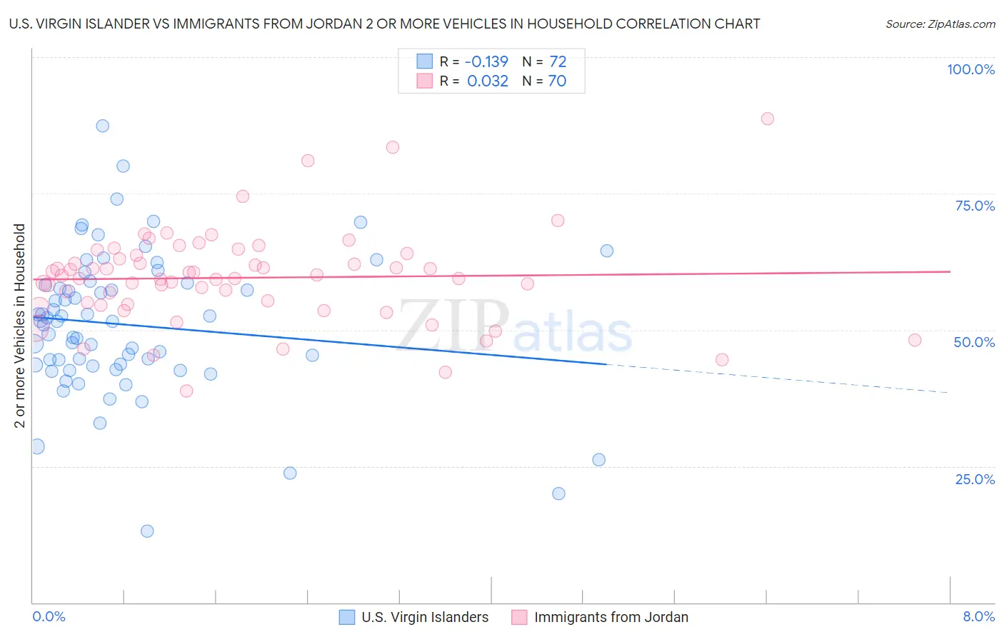 U.S. Virgin Islander vs Immigrants from Jordan 2 or more Vehicles in Household