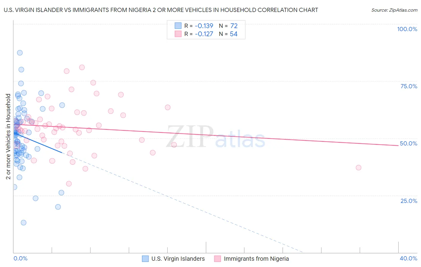 U.S. Virgin Islander vs Immigrants from Nigeria 2 or more Vehicles in Household