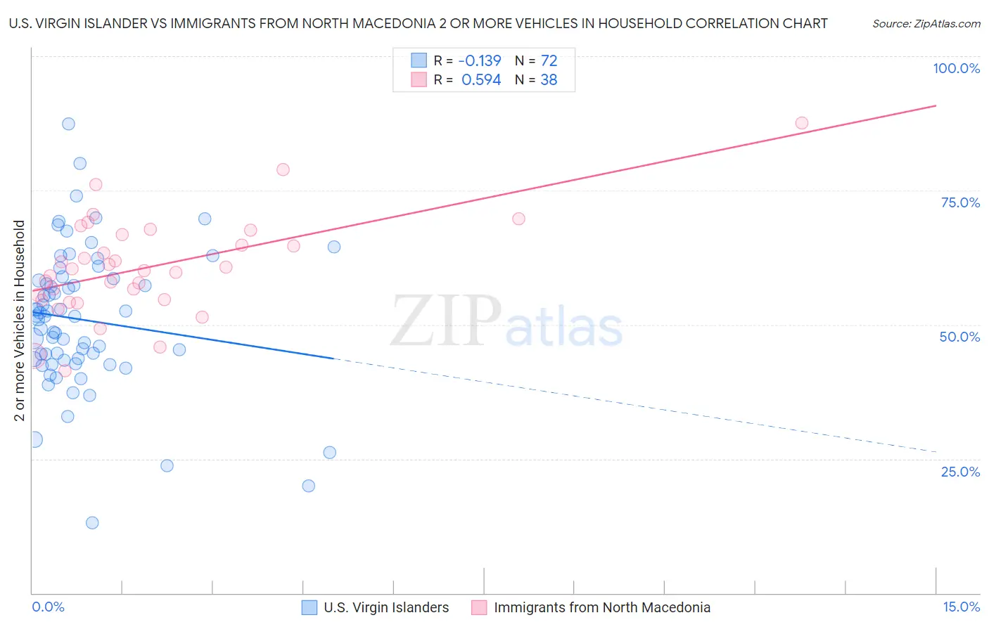 U.S. Virgin Islander vs Immigrants from North Macedonia 2 or more Vehicles in Household