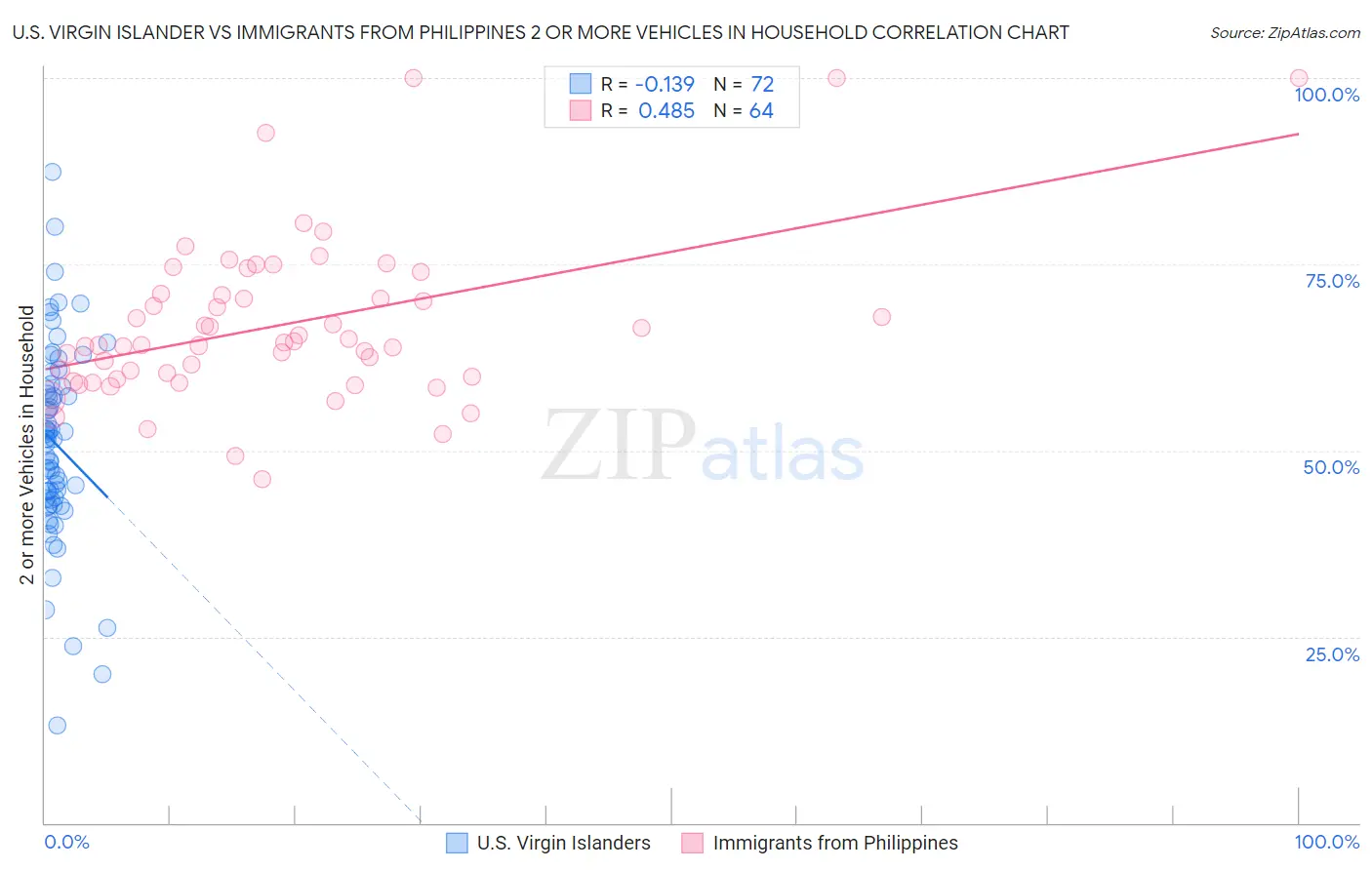 U.S. Virgin Islander vs Immigrants from Philippines 2 or more Vehicles in Household