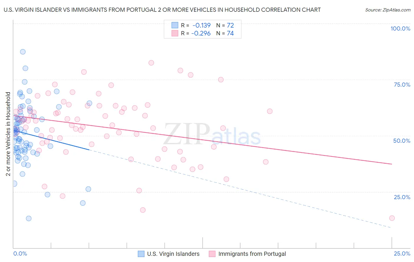 U.S. Virgin Islander vs Immigrants from Portugal 2 or more Vehicles in Household