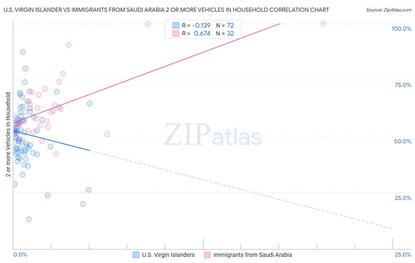 U.S. Virgin Islander vs Immigrants from Saudi Arabia 2 or more Vehicles in Household