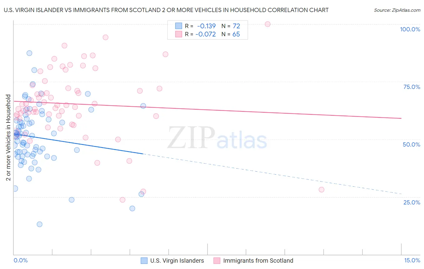 U.S. Virgin Islander vs Immigrants from Scotland 2 or more Vehicles in Household